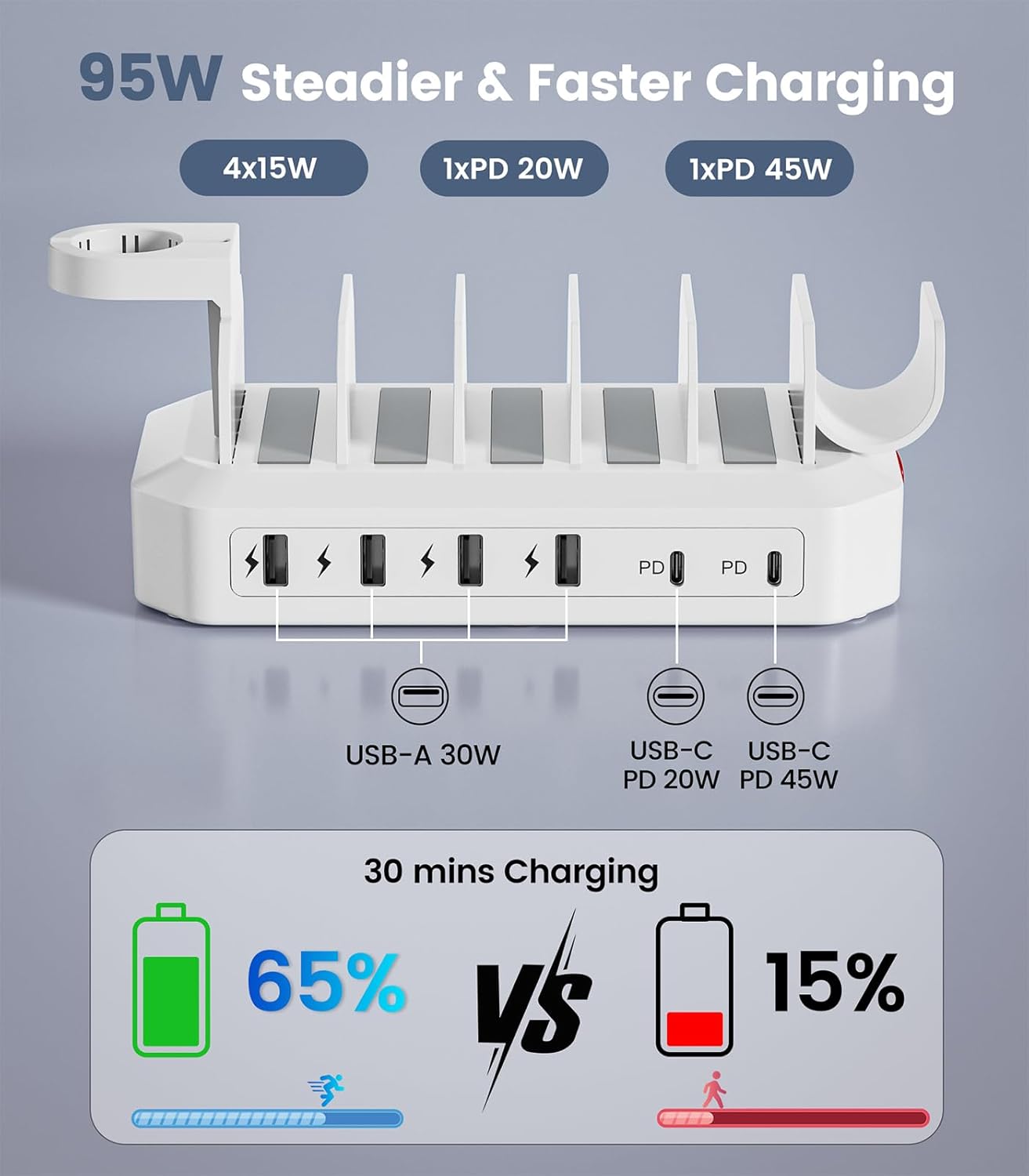 95W Fast Charging Station for Multiple Devices【UL & FCC Tested Safer Charging】 6-Port USB Charging Dock with 2 PD-Port, Compatible with iPhone/Android/MacBook/iPad/Tablet/Kindle(8 Cables Included)