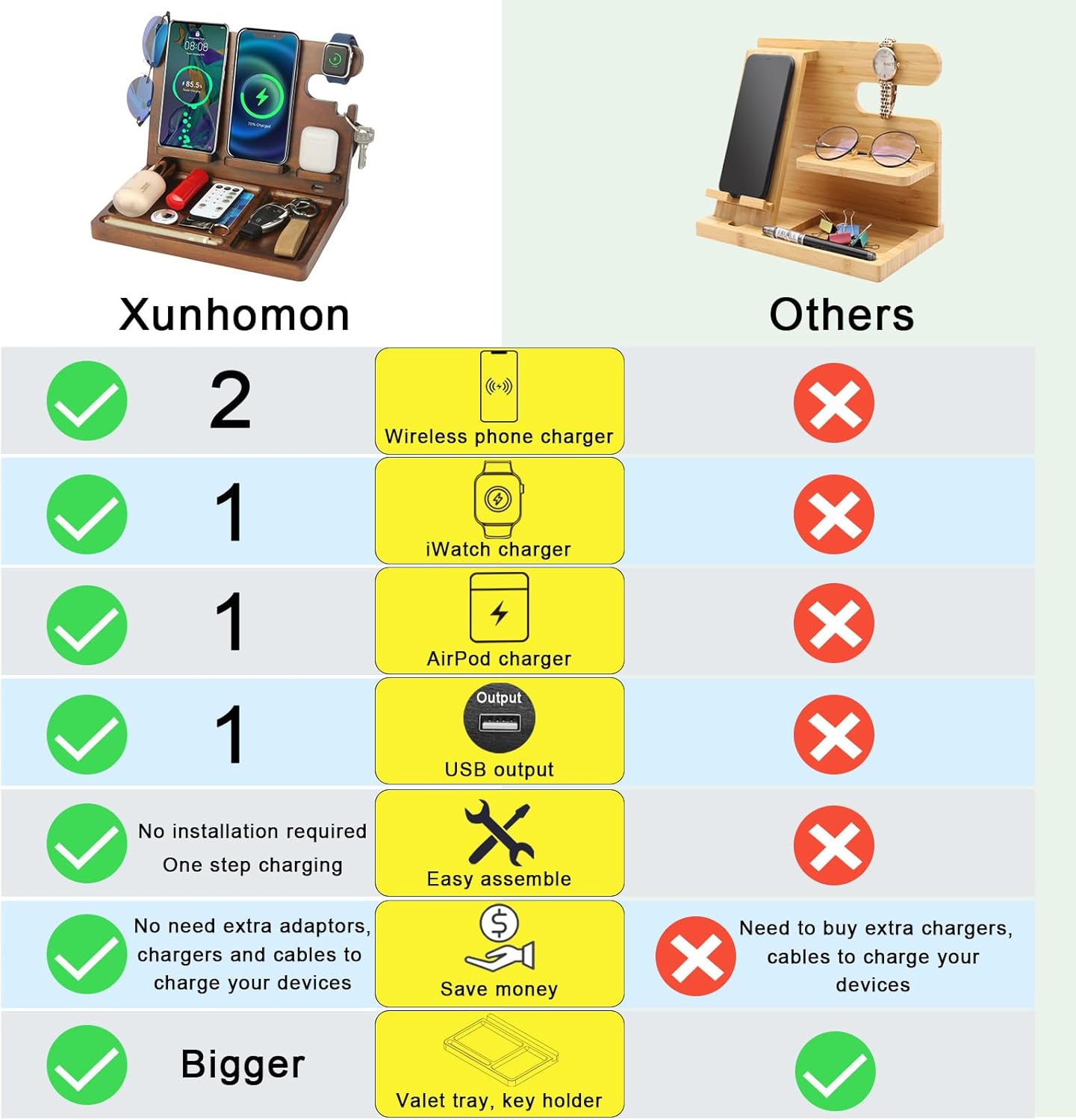 Wood Phone Docking Station Nightstand Organizer for Men 27W 2 Phone Wireless Charging Station with 4 Wireless Charger Stand for iPhone Apple Watch AirPod Mens Birthday Gift Ideas Key Holder